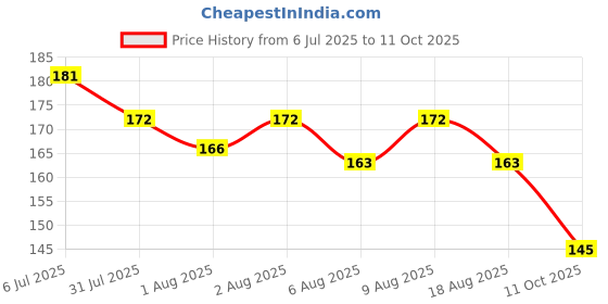 flipkart.com ayyiashi Beevenom Foot Patch For Men Herbal Ingredients Soothing For Daily Use Plaster & Patch ayyiashi Price History Graph from 6 Jul 2025 to 11 Oct 2025
