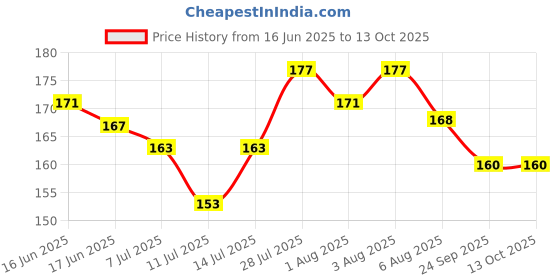 flipkart.com ayyiashi Deep Healing Varicose Veins Patch for Women and Men Plaster & Patch ayyiashi Price History Graph from 16 Jun 2025 to 13 Oct 2025