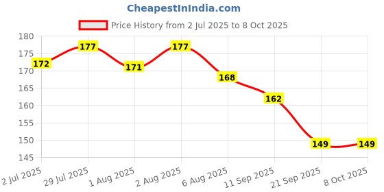 flipkart.com ayyiashi Effective Herbal Varicose Veins Patch for Pain Management Plaster & Patch ayyiashi Price History Graph from 2 Jul 2025 to 7 Oct 2025