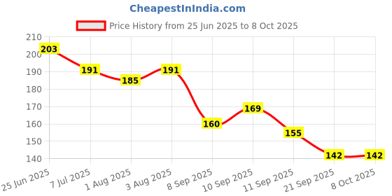 flipkart.com ayyiashi Effective Relief Varicose Veins Patch for Women and Men Plaster & Patch ayyiashi Price History Graph from 25 Jun 2025 to 7 Oct 2025
