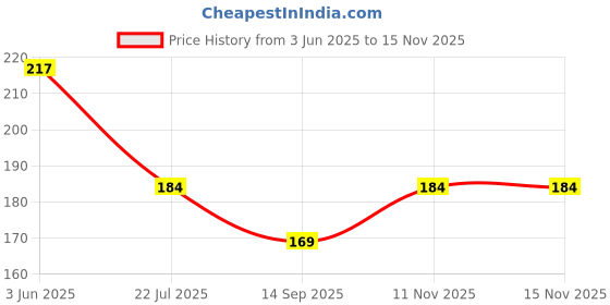 flipkart.com ayyiashi Fast-acting Bee Venom Pain Relief For Muscles And Joints Cream ayyiashi Price History Graph from 3 Jun 2025 to 15 Nov 2025