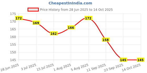 flipkart.com ayyiashi Fast Acting Varicose Veins Patch for Muscle Pain Relief Plaster & Patch ayyiashi Price History Graph from 28 Jun 2025 to 13 Oct 2025