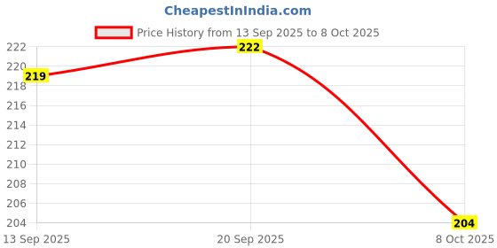 flipkart.com ayyiashi Foot Corn Remover 30ml Gentle Formula Smooth Skin Daily Care ayyiashi Price History Graph from 13 Sep 2025 to 8 Oct 2025