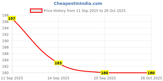 flipkart.com ayyiashi Herbal Advance Pain Relieving Foot Spray Safe No Side Effects Spray ayyiashi Price History Graph from 11 Sep 2025 to 26 Oct 2025