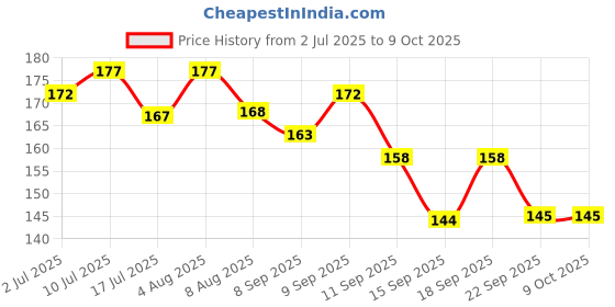 flipkart.com ayyiashi Herbal Circulation Support Vericose Vein Patches Plaster & Patch ayyiashi Price History Graph from 2 Jul 2025 to 9 Oct 2025