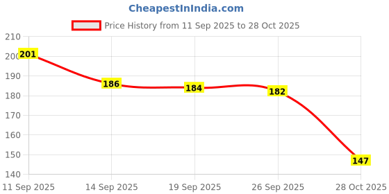 flipkart.com ayyiashi Herbal Foot Spray Instant Pain Relieving Safe Natural And Effective Spray ayyiashi Price History Graph from 11 Sep 2025 to 28 Oct 2025