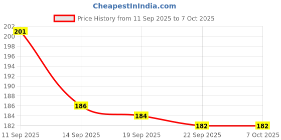 flipkart.com ayyiashi Herbal Roll On Pain Relieving Safe Easy To Carry And Use Spray ayyiashi Price History Graph from 11 Sep 2025 to 7 Oct 2025