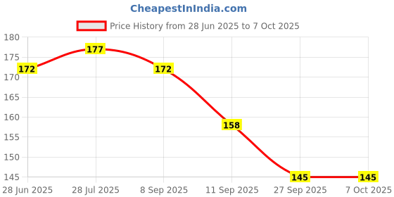 flipkart.com ayyiashi Herbal Support Varicose Veins Patch for Daily Wellness Plaster & Patch ayyiashi Price History Graph from 28 Jun 2025 to 7 Oct 2025
