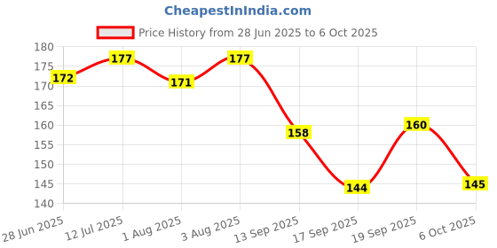 flipkart.com ayyiashi Herbal Varicose Veins Patch for Swelling and Pain Relief Plaster & Patch ayyiashi Price History Graph from 28 Jun 2025 to 6 Oct 2025