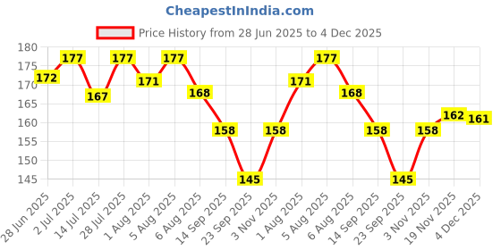 flipkart.com ayyiashi Instant Muscle Pain Relief Vericose Vein Patches Plaster & Patch ayyiashi Price History Graph from 28 Jun 2025 to 4 Dec 2025