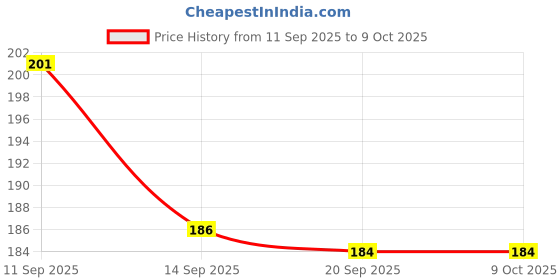 flipkart.com ayyiashi Instant Pain Relieving Spray Foot And Heel Care No Side Effects Spray ayyiashi Price History Graph from 11 Sep 2025 to 9 Oct 2025