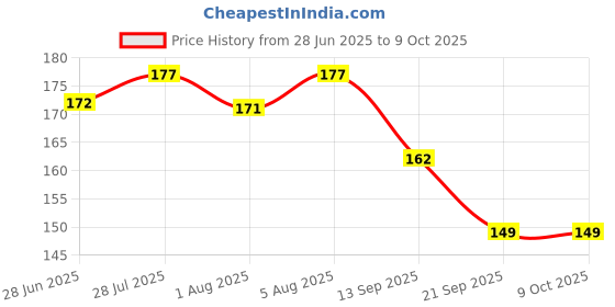 flipkart.com ayyiashi Instant Relief Varicose Veins Patch for Women and Men Plaster & Patch ayyiashi Price History Graph from 28 Jun 2025 to 9 Oct 2025