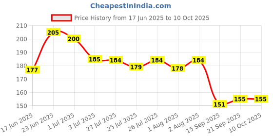 flipkart.com ayyiashi Natural Plant-Based Vericose Vein Patches for Muscle Relief Plaster & Patch ayyiashi Price History Graph from 17 Jun 2025 to 10 Oct 2025
