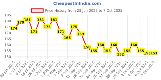 flipkart.com ayyiashi Natural Vericose Vein Patches for Swelling Reduction Plaster & Patch ayyiashi Price History Graph from 28 Jun 2025 to 7 Oct 2025