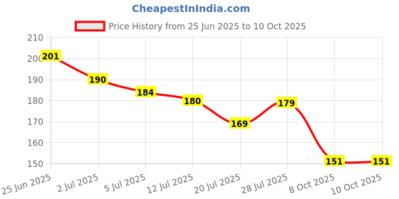 flipkart.com ayyiashi Pain Relief Herbal Vericose Vein Patches for Daily Use Plaster & Patch ayyiashi Price History Graph from 25 Jun 2025 to 9 Oct 2025