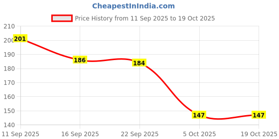 flipkart.com ayyiashi Pain Relieving Roll On Advanced Therapy Safe For All Spray ayyiashi Price History Graph from 11 Sep 2025 to 18 Oct 2025