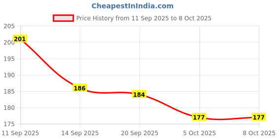 flipkart.com ayyiashi Pain Relieving Roll On Herbal Blend For Instant Comfort Men And Women Spray ayyiashi Price History Graph from 11 Sep 2025 to 8 Oct 2025