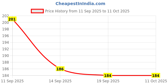 flipkart.com ayyiashi Pain Relieving Spray For Swelling Stiffness And Pain Safe Herbal Formula Spray ayyiashi Price History Graph from 11 Sep 2025 to 10 Oct 2025