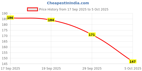 flipkart.com ayyiashi Pain Relieving Spray Instant Relief Safe And Effective For All Ages Spray ayyiashi Price History Graph from 17 Sep 2025 to 5 Oct 2025