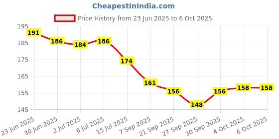 flipkart.com ayyiashi Powerful Varicose Veins Patch for Blood Flow Boost Plaster & Patch ayyiashi Price History Graph from 23 Jun 2025 to 5 Oct 2025