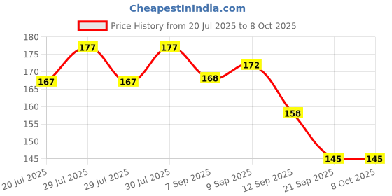 flipkart.com ayyiashi Quick Recovery Varicose Veins Patch for Varicose Veins Plaster & Patch ayyiashi Price History Graph from 20 Jul 2025 to 7 Oct 2025