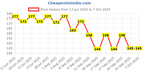 flipkart.com ayyiashi Quick Relief Vericose Vein Patches for Pain and Swelling Plaster & Patch ayyiashi Price History Graph from 17 Jun 2025 to 7 Oct 2025