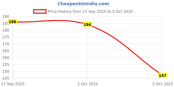 flipkart.com ayyiashi Refreshing Pain Relieving Foot Spray Natural Extracts Safe No Side Effect Spray ayyiashi Price History Graph from 17 Sep 2025 to 5 Oct 2025