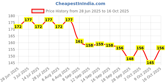 flipkart.com ayyiashi Safe Herbal Varicose Veins Patch for Fast Pain Relief Plaster & Patch ayyiashi Price History Graph from 28 Jun 2025 to 16 Oct 2025