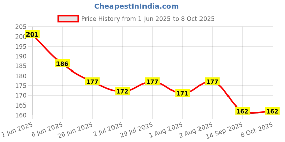 flipkart.com ayyiashi Smooth Legs Herbal Vericose Vein Patches for Swelling Plaster & Patch ayyiashi Price History Graph from 1 Jun 2025 to 8 Oct 2025