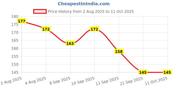 flipkart.com ayyiashi Soothing Relief Varicose Veins Patch for Leg Swelling Plaster & Patch ayyiashi Price History Graph from 2 Aug 2025 to 11 Oct 2025
