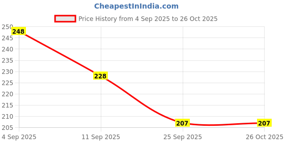 flipkart.com ayyiashi Varicose Veins Relief Spray Comfortable Legs Everyday Liquid ayyiashi Price History Graph from 4 Sep 2025 to 26 Oct 2025