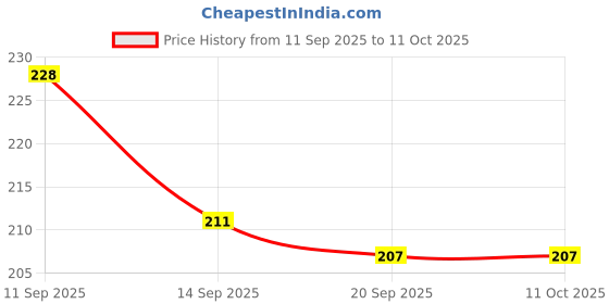 flipkart.com ayyiashi Varicose Veins Relief Spray For Long Hours Standing Liquid ayyiashi Price History Graph from 11 Sep 2025 to 11 Oct 2025