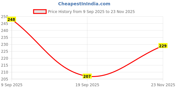 flipkart.com ayyiashi Varicose Veins Relief Spray Gentle Safe Support For Legs Liquid ayyiashi Price History Graph from 9 Sep 2025 to 23 Nov 2025