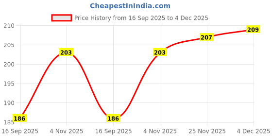 flipkart.com ayyiashi Varicose Veins Relief Spray Long Lasting Comfort Liquid ayyiashi Price History Graph from 16 Sep 2025 to 4 Dec 2025