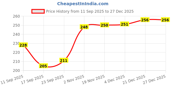 flipkart.com ayyiashi Varicose Veins Spray Effective Herbal Treatment For Vein Care Liquid ayyiashi Price History Graph from 11 Sep 2025 to 27 Dec 2025