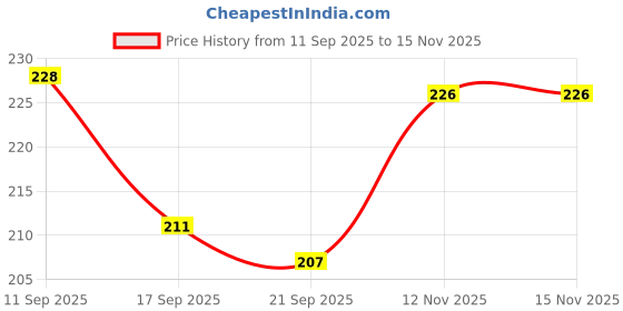 flipkart.com ayyiashi Varicose Veins Spray Improve Blood Circulation Daily Use Liquid ayyiashi Price History Graph from 11 Sep 2025 to 15 Nov 2025