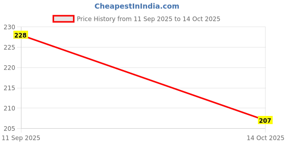 flipkart.com ayyiashi Varicose Veins Spray Long Use Safe Herbal Formula Liquid ayyiashi Price History Graph from 11 Sep 2025 to 14 Oct 2025