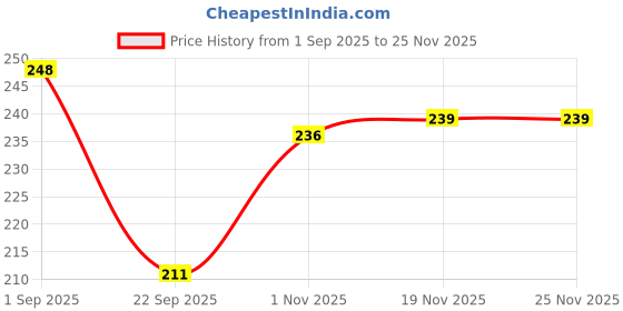flipkart.com ayyiashi Varicose Veins Spray Support Blood Flow No Side Effects Liquid ayyiashi Price History Graph from 1 Sep 2025 to 25 Nov 2025