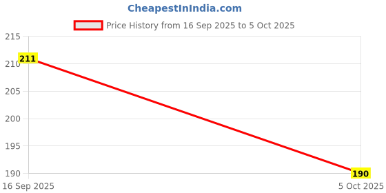 flipkart.com ayyiashi Varicose Veins Spray Support Healthy Veins Naturally Liquid ayyiashi Price History Graph from 16 Sep 2025 to 5 Oct 2025