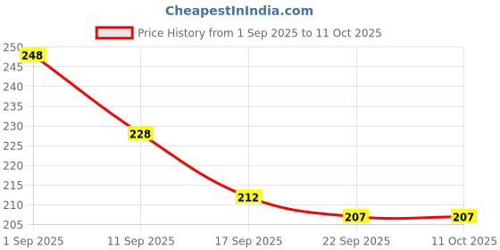 flipkart.com ayyiashi Veins Spray For Active Lifestyle Improve Circulation Liquid ayyiashi Price History Graph from 1 Sep 2025 to 11 Oct 2025