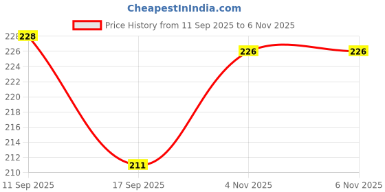 flipkart.com ayyiashi Veins Spray For Men And Women Swelling Relief Liquid ayyiashi Price History Graph from 11 Sep 2025 to 5 Nov 2025