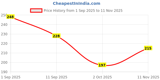 flipkart.com ayyiashi Veins Spray Herbal And Powerful Formula For Strong Veins Liquid ayyiashi Price History Graph from 1 Sep 2025 to 11 Nov 2025