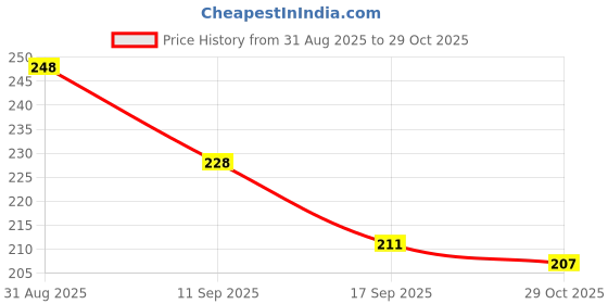flipkart.com ayyiashi Veins Spray Herbal Blend Support Leg Pain And Mobility Liquid ayyiashi Price History Graph from 31 Aug 2025 to 29 Oct 2025
