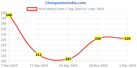 flipkart.com ayyiashi Vericose Vein Spray Herbal Support For Vein Health Liquid ayyiashi Price History Graph from 7 Sep 2025 to 30 Nov 2025