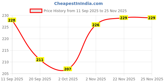 flipkart.com ayyiashi Vericose Vein Spray Premium Herbal Circulation Care Formula Liquid ayyiashi Price History Graph from 11 Sep 2025 to 24 Nov 2025