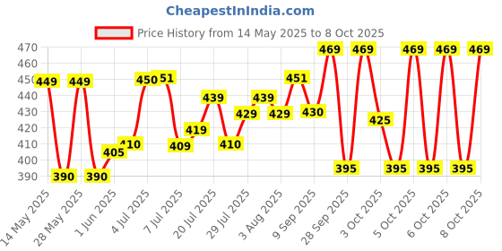 flipkart.com az products (PACK OF 1) WINDPROOF INTERNATIONAL FIRST QUALITY GUN SHAPE REFILLABLE Pocket Lighter az products Price History Graph from 14 May 2025 to 8 Oct 2025