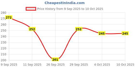 flipkart.com azacus Beanie azacus Price History Graph from 9 Sep 2025 to 9 Oct 2025