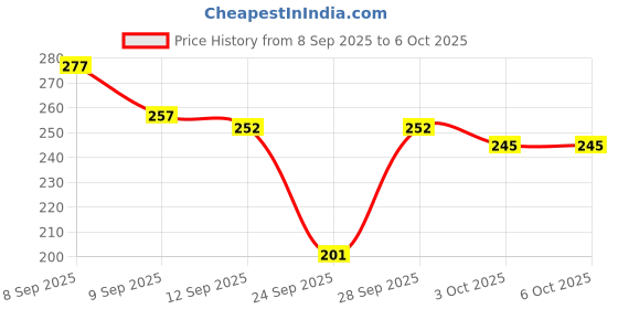 flipkart.com azacus Beanie azacus Price History Graph from 8 Sep 2025 to 5 Oct 2025