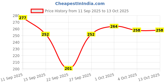 flipkart.com azacus Beanie azacus Price History Graph from 11 Sep 2025 to 13 Oct 2025