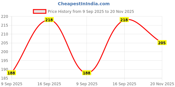 flipkart.com azacus Small Cute Pig Head Shape Fill Light LED Mirror Fan USB Portable Charging Pocket Fan Makeup Mirror azacus Price History Graph from 9 Sep 2025 to 20 Nov 2025